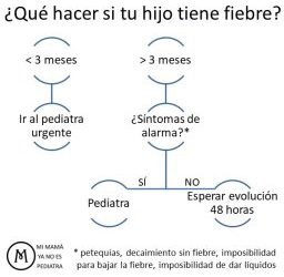 ¿Qué hacer si tu hijo tiene fiebre? Diagrama de decisión para padres