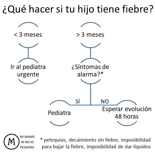 Diagrama de decisión si tu hijo tiene fiebre