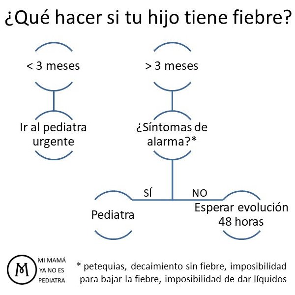 Diagrama de decisión si tu hijo tiene fiebre